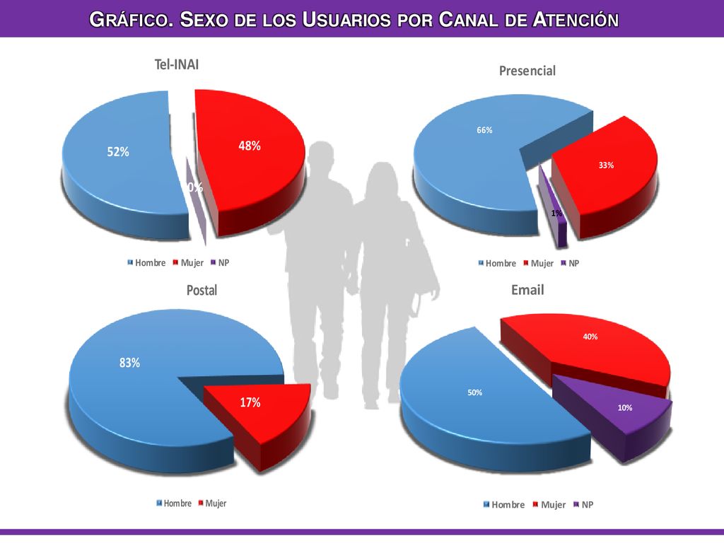 Gráfico. Sexo de los Usuarios por Canal de Atención