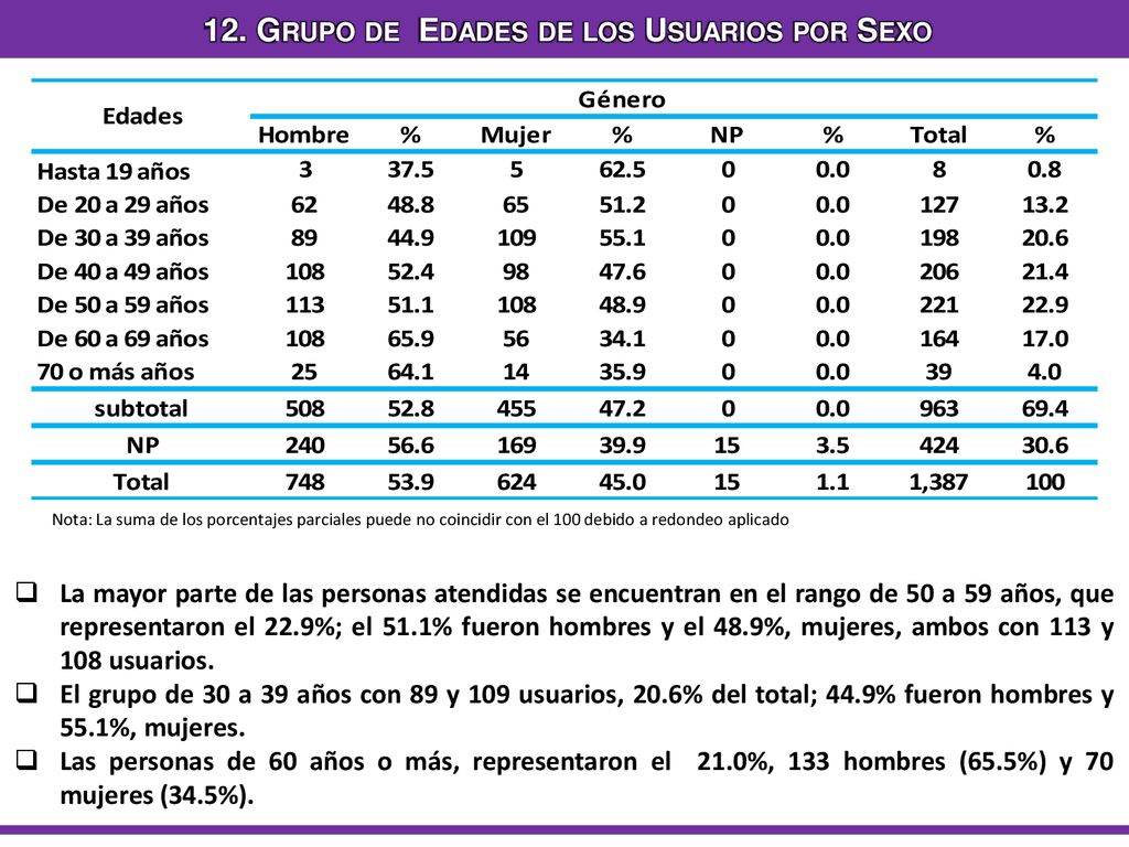 12. Grupo de Edades de los Usuarios por Sexo