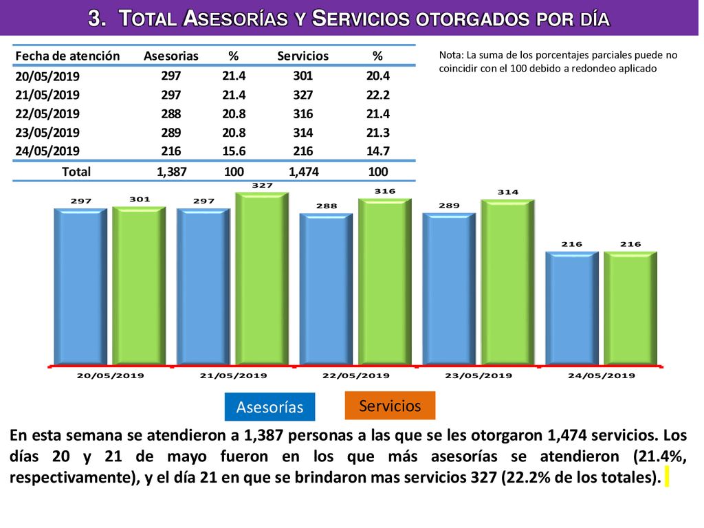 3. Total Asesorías y Servicios otorgados por día