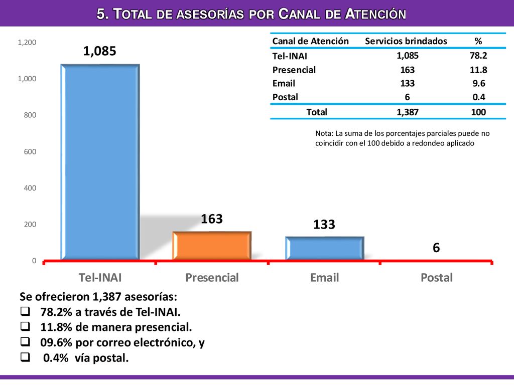 5. Total de asesorías por Canal de Atención