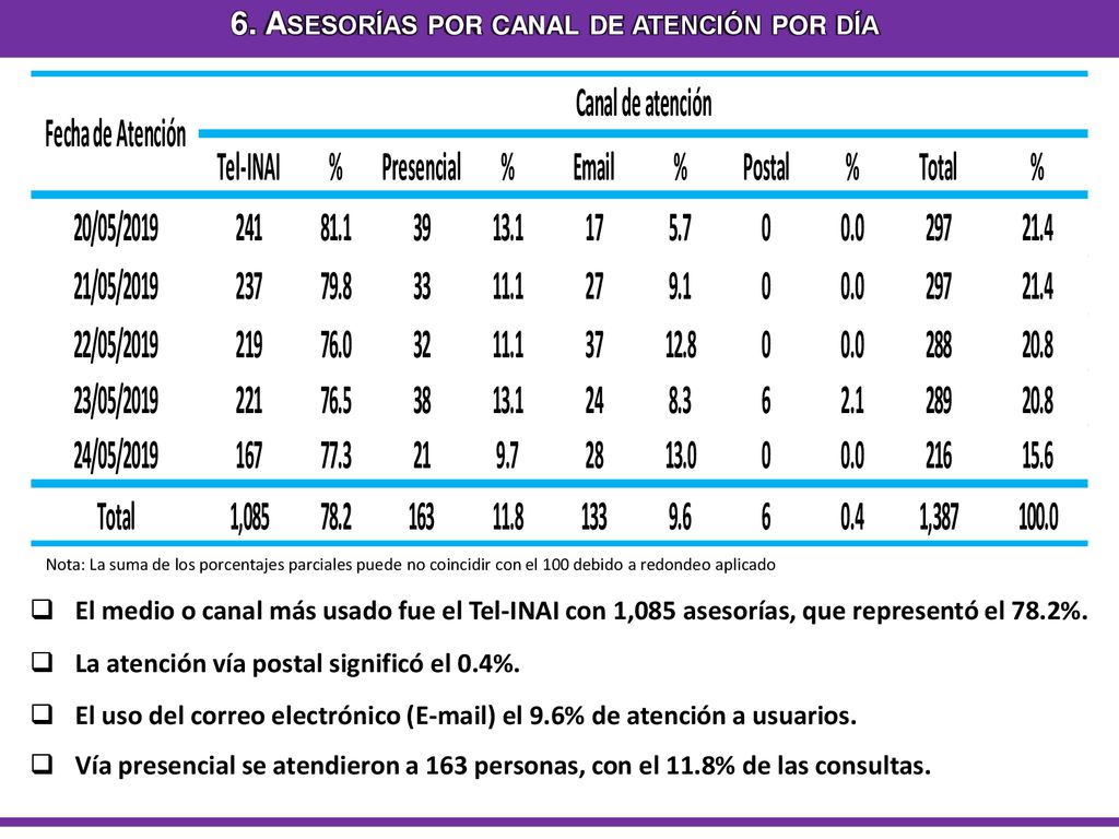 6. Asesorías por canal de atención por día