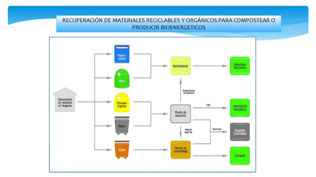 RECUPERACIÓN DE MATERIALES RECICLABLES Y ORGÁNICOS PARA COMPOSTEAR O PRODUCIR BIOENERGETICOS