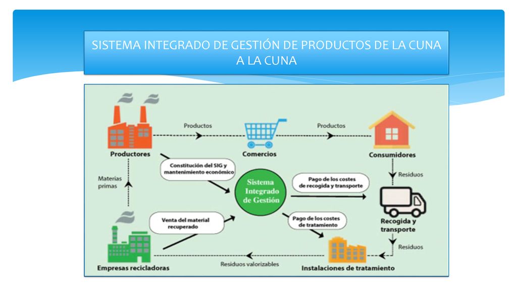 SISTEMA INTEGRADO DE GESTIÓN DE PRODUCTOS DE LA CUNA A LA CUNA