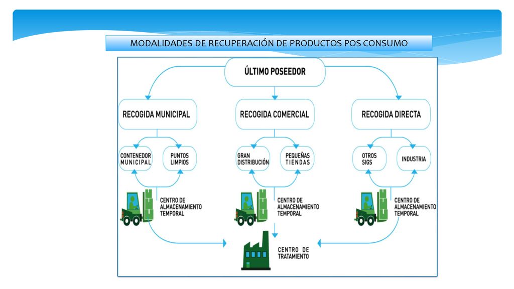 MODALIDADES DE RECUPERACIÓN DE PRODUCTOS POS CONSUMO