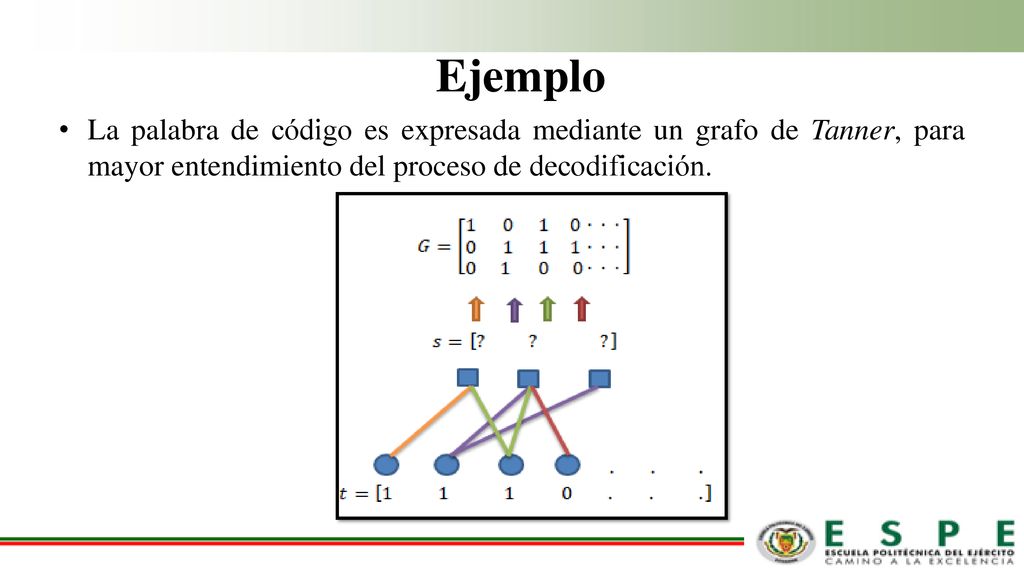 Ejemplo La palabra de código es expresada mediante un grafo de Tanner, para mayor entendimiento del proceso de decodificación.