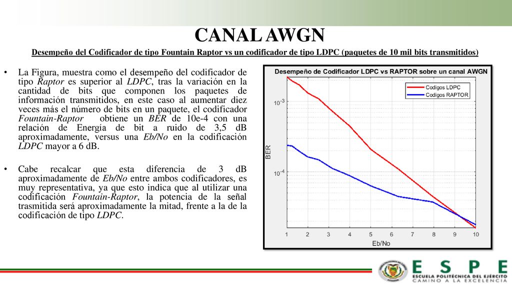 CANAL AWGN Desempeño del Codificador de tipo Fountain Raptor vs un codificador de tipo LDPC (paquetes de 10 mil bits transmitidos)