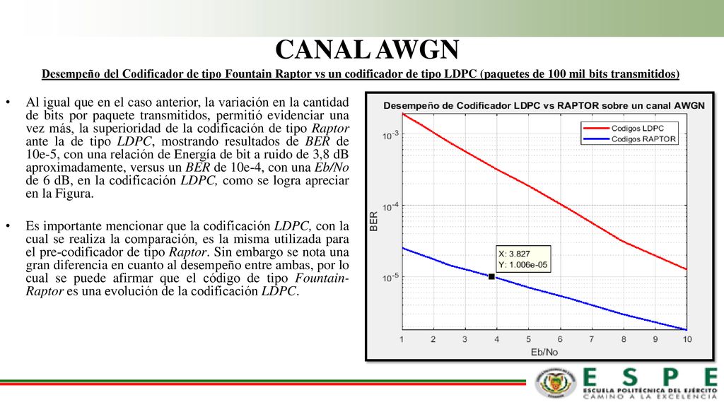 CANAL AWGN Desempeño del Codificador de tipo Fountain Raptor vs un codificador de tipo LDPC (paquetes de 100 mil bits transmitidos)
