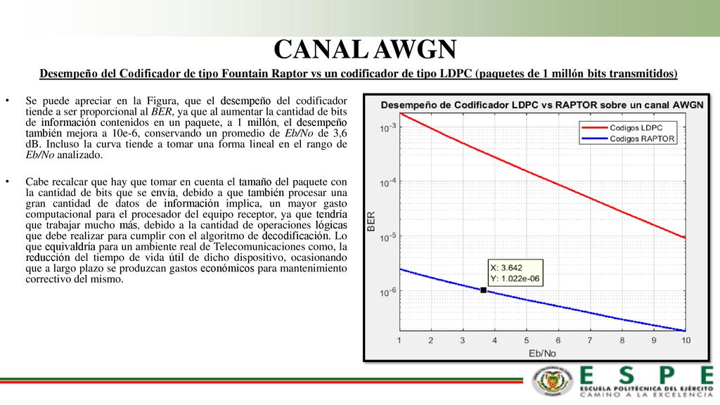 CANAL AWGN Desempeño del Codificador de tipo Fountain Raptor vs un codificador de tipo LDPC (paquetes de 1 millón bits transmitidos)