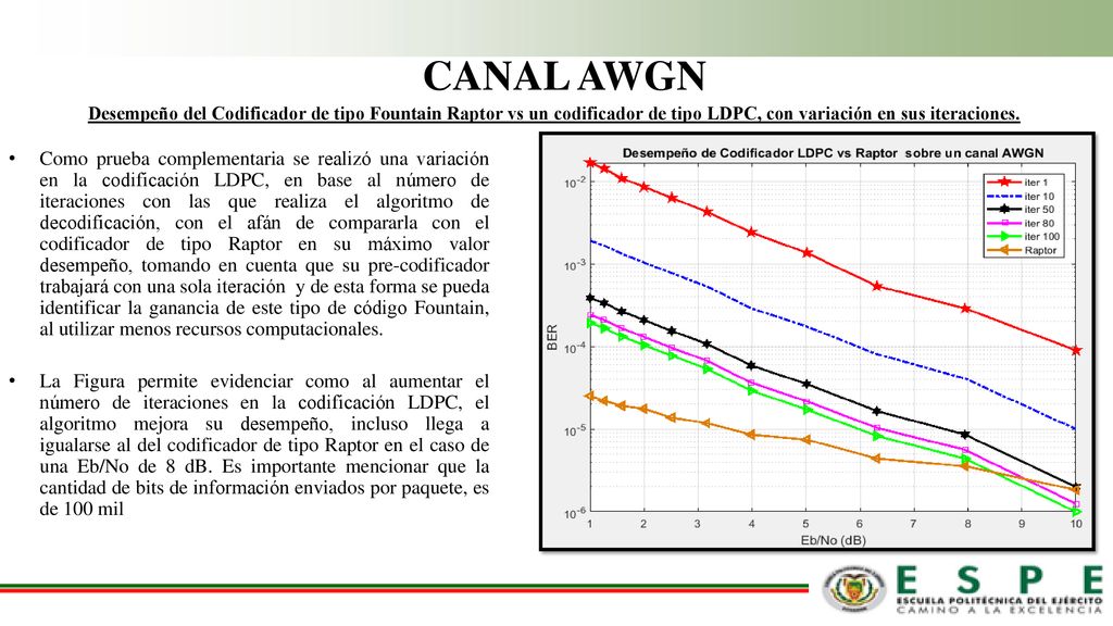 CANAL AWGN Desempeño del Codificador de tipo Fountain Raptor vs un codificador de tipo LDPC, con variación en sus iteraciones.