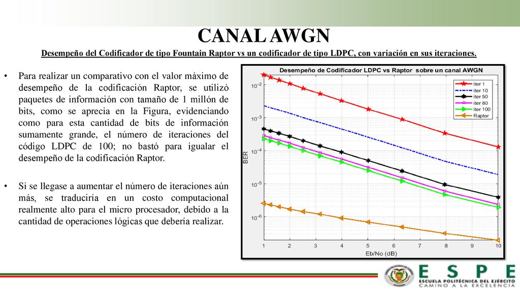 CANAL AWGN Desempeño del Codificador de tipo Fountain Raptor vs un codificador de tipo LDPC, con variación en sus iteraciones.
