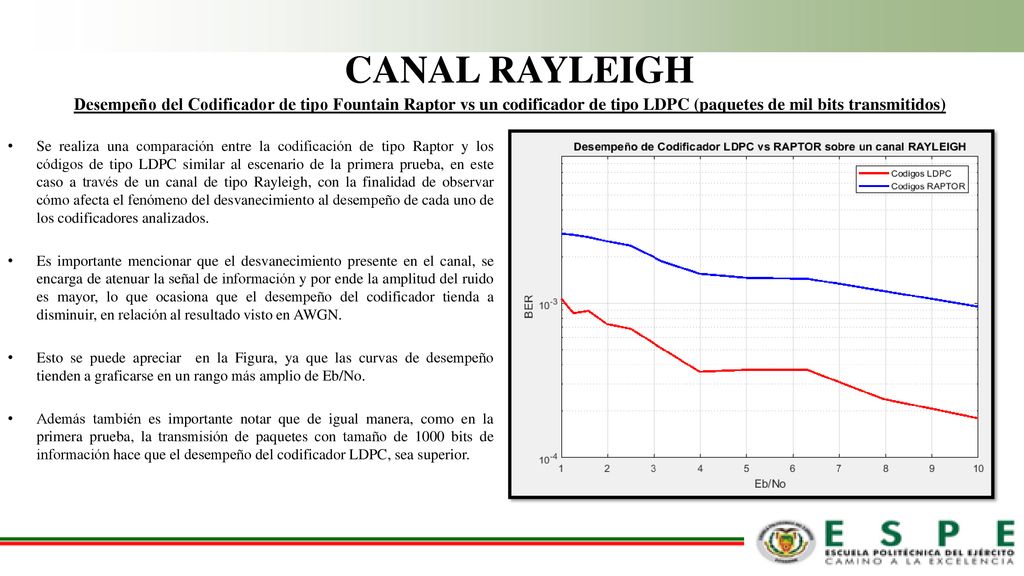 CANAL RAYLEIGH Desempeño del Codificador de tipo Fountain Raptor vs un codificador de tipo LDPC (paquetes de mil bits transmitidos)
