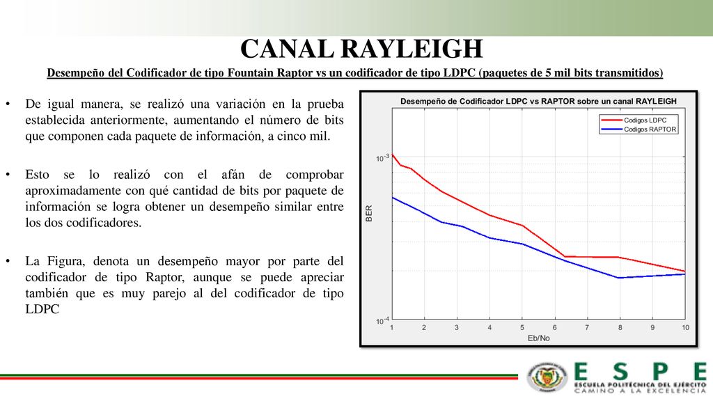 CANAL RAYLEIGH Desempeño del Codificador de tipo Fountain Raptor vs un codificador de tipo LDPC (paquetes de 5 mil bits transmitidos)