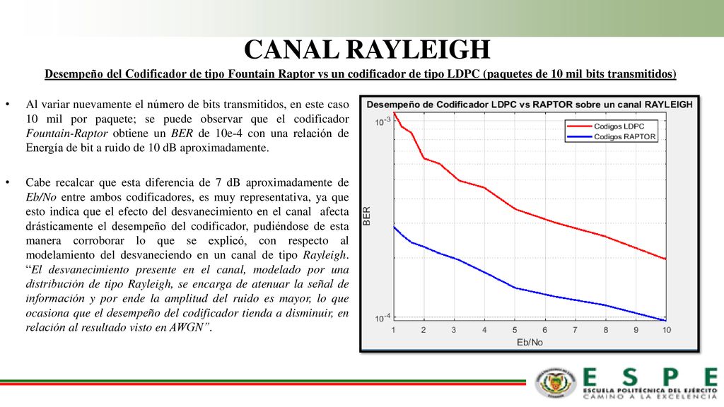 CANAL RAYLEIGH Desempeño del Codificador de tipo Fountain Raptor vs un codificador de tipo LDPC (paquetes de 10 mil bits transmitidos)