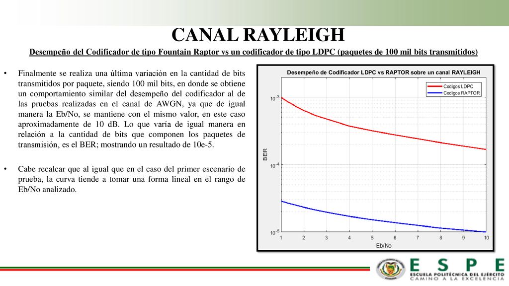 CANAL RAYLEIGH Desempeño del Codificador de tipo Fountain Raptor vs un codificador de tipo LDPC (paquetes de 100 mil bits transmitidos)