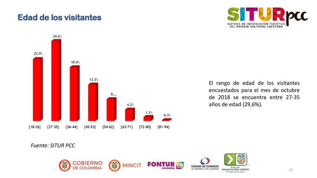 Edad de los visitantes El rango de edad de los visitantes encuestados para el mes de octubre de 2018 se encuentra entre años de edad (29,6%).