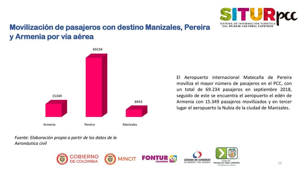 Movilización de pasajeros con destino Manizales, Pereira y Armenia por vía aérea