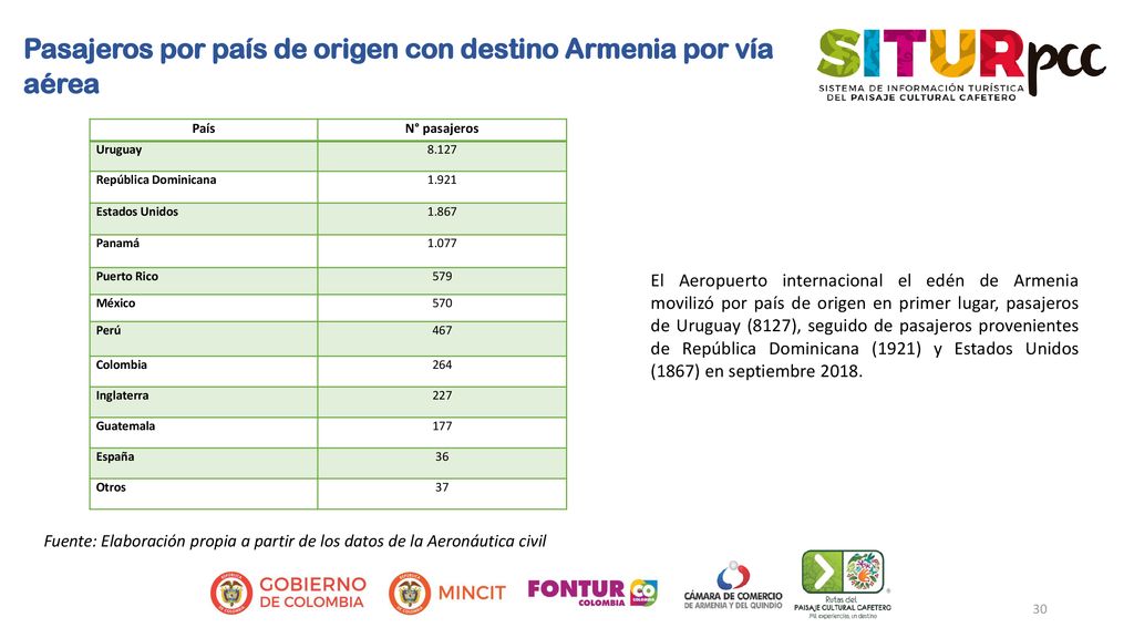 Pasajeros por país de origen con destino Armenia por vía aérea