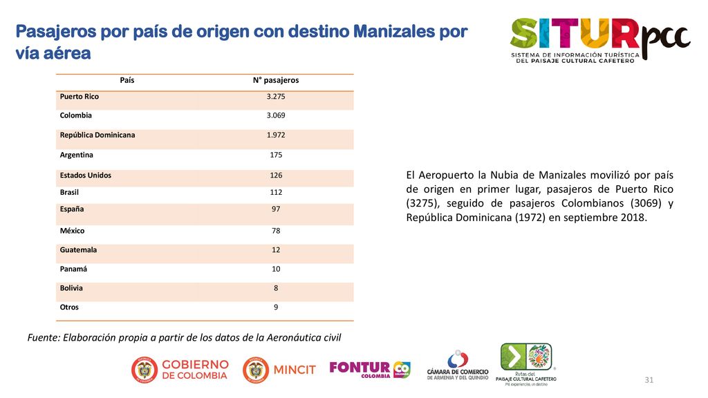 Pasajeros por país de origen con destino Manizales por vía aérea