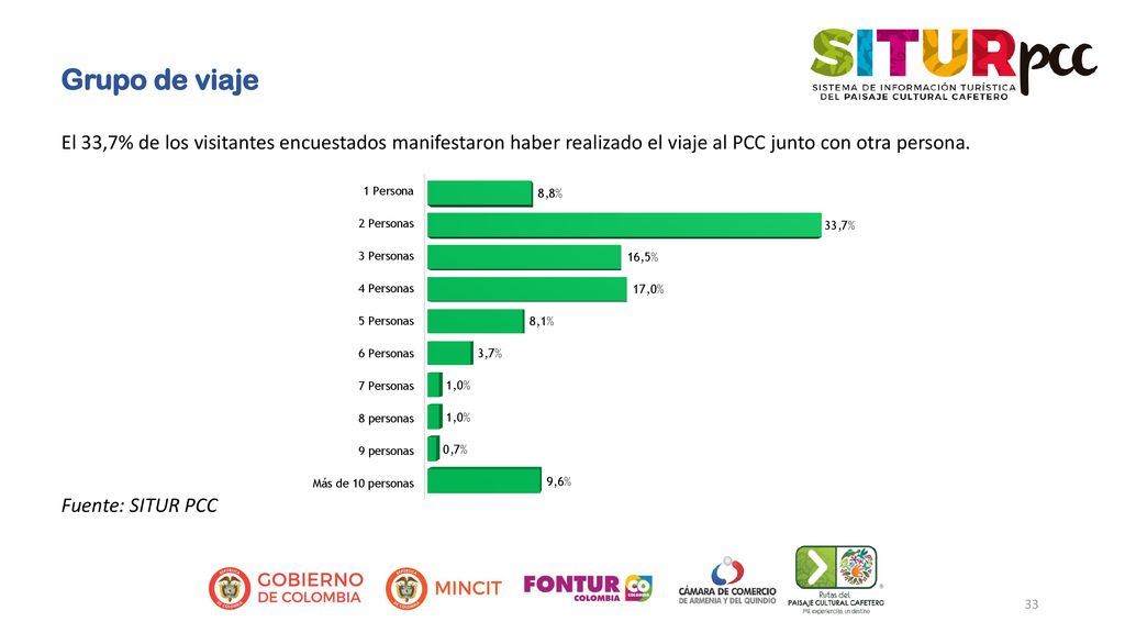Grupo de viaje El 33,7% de los visitantes encuestados manifestaron haber realizado el viaje al PCC junto con otra persona.