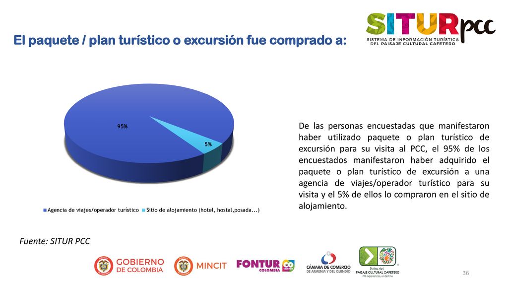 El paquete / plan turístico o excursión fue comprado a: