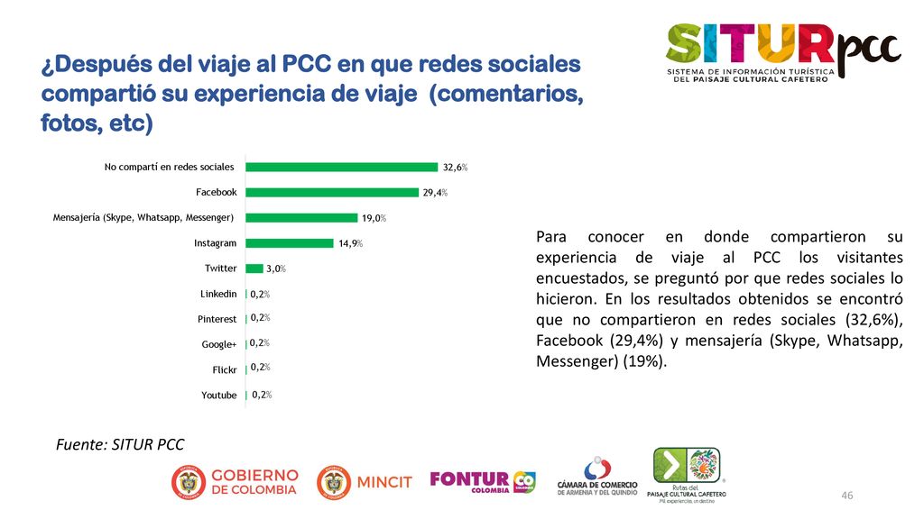 ¿Después del viaje al PCC en que redes sociales compartió su experiencia de viaje (comentarios, fotos, etc)