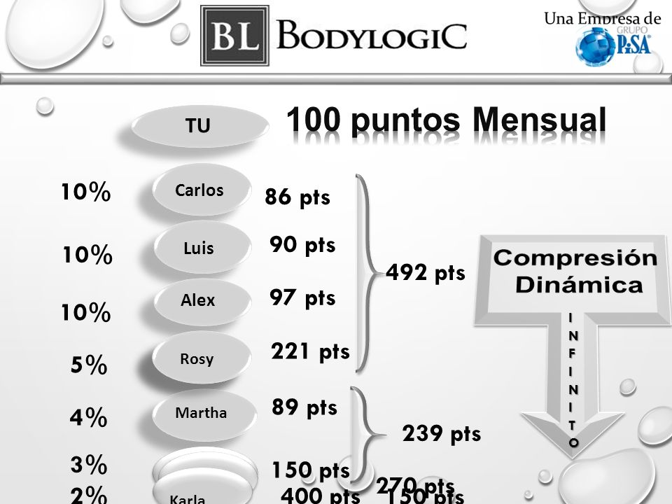 100 puntos Mensual Compresión Dinámica 10% 86 pts 90 pts 492 pts 10%