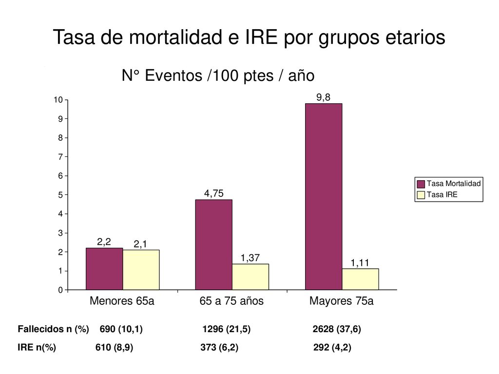 Tasa de mortalidad e IRE por grupos etarios