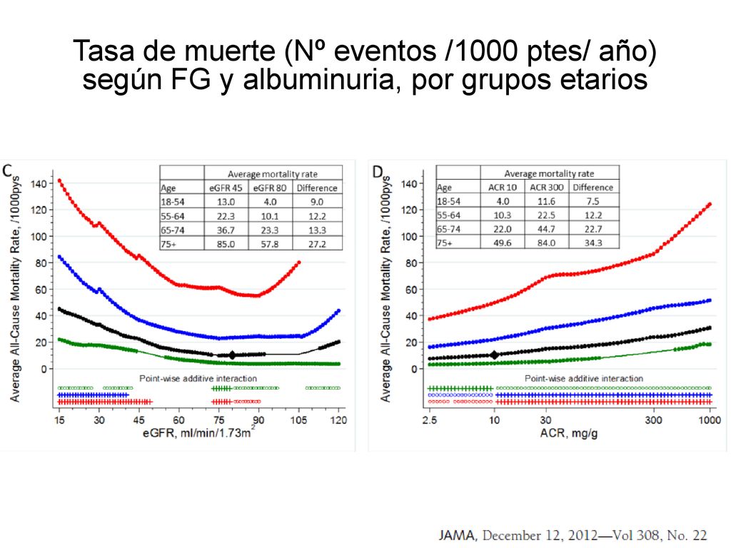 Tasa de muerte (Nº eventos /1000 ptes/ año) según FG y albuminuria, por grupos etarios