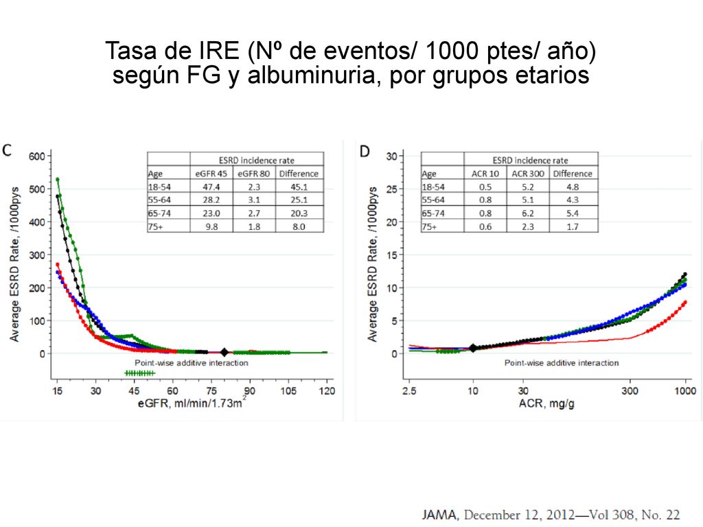 Tasa de IRE (Nº de eventos/ 1000 ptes/ año) según FG y albuminuria, por grupos etarios