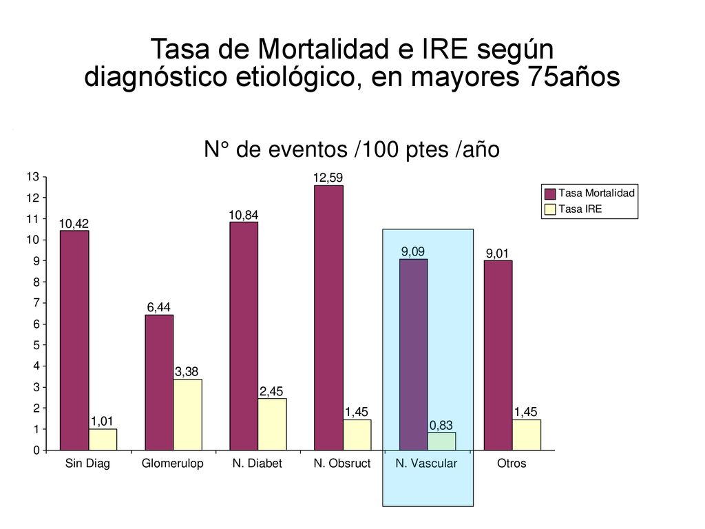 Tasa de Mortalidad e IRE según diagnóstico etiológico, en mayores 75años