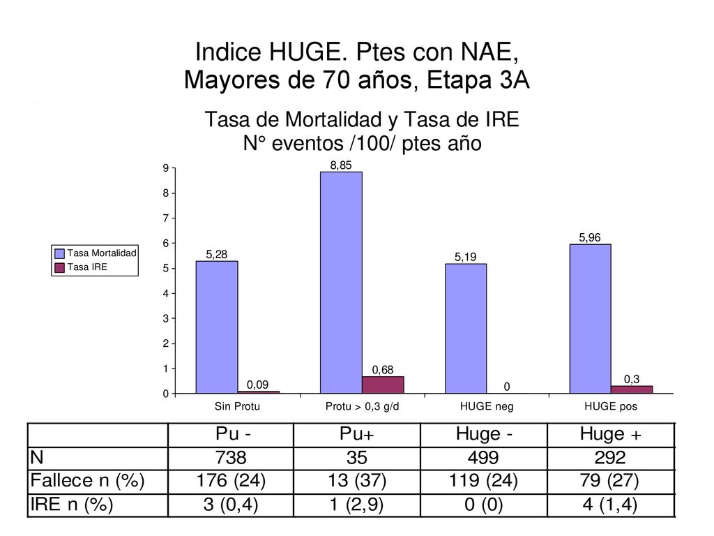 Indice HUGE. Ptes con NAE, Mayores de 70 años, Etapa 3A