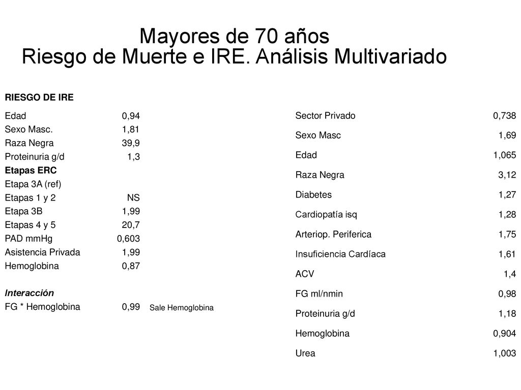 Mayores de 70 años Riesgo de Muerte e IRE. Análisis Multivariado