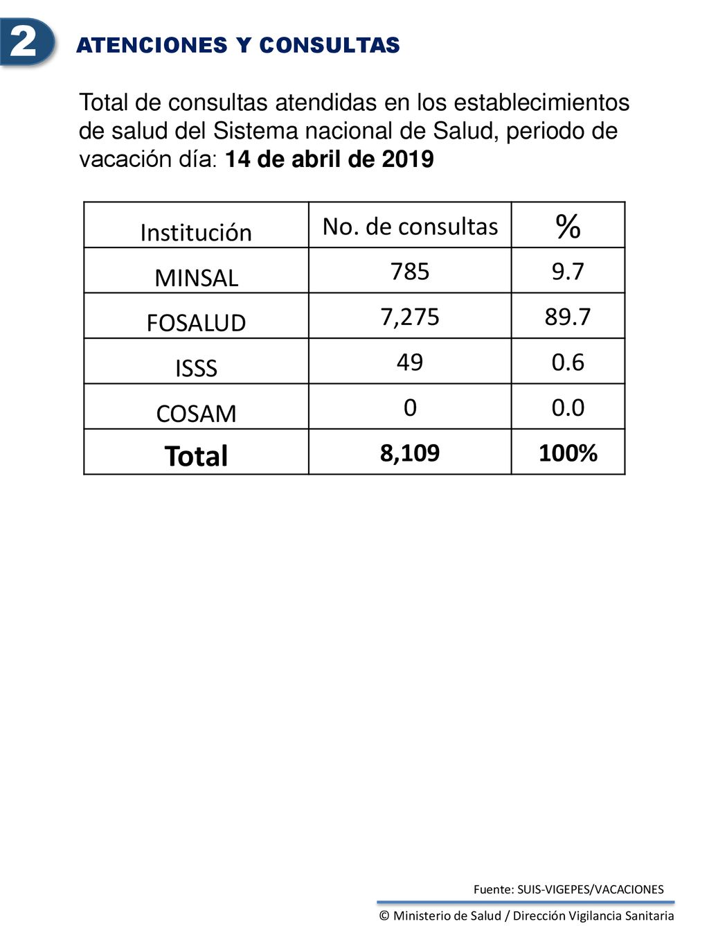 2 % Total Institución No. de consultas MINSAL FOSALUD 7,275