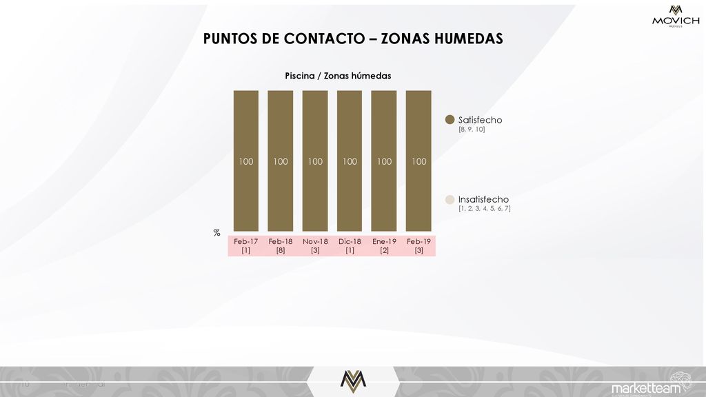 PUNTOS DE CONTACTO – ZONAS HUMEDAS Piscina / Zonas húmedas