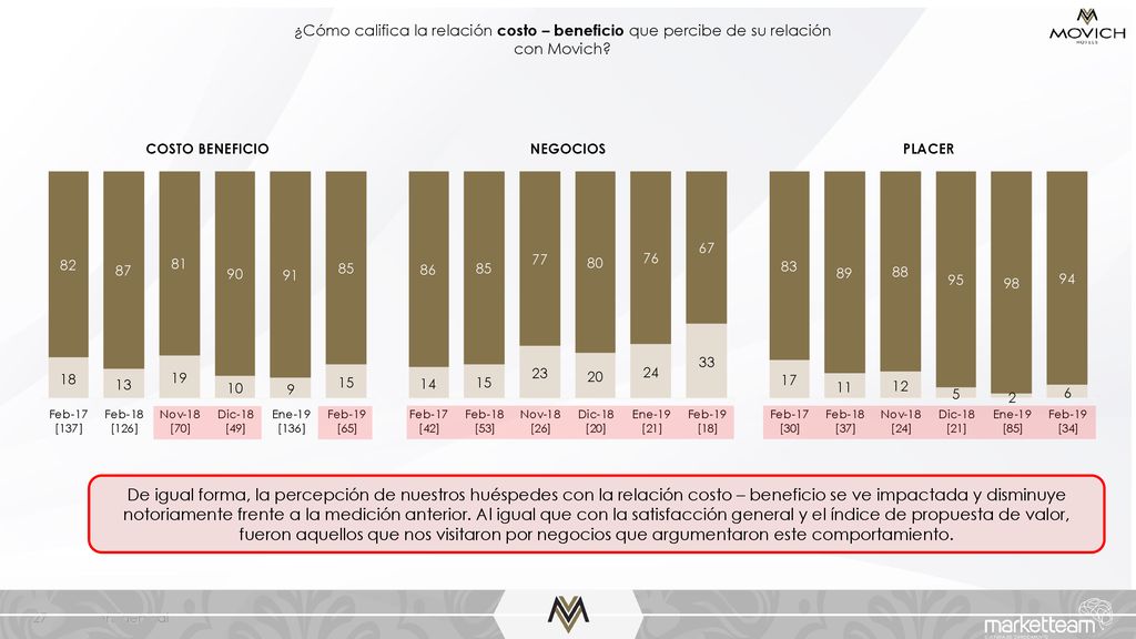 ¿Cómo califica la relación costo – beneficio que percibe de su relación con Movich