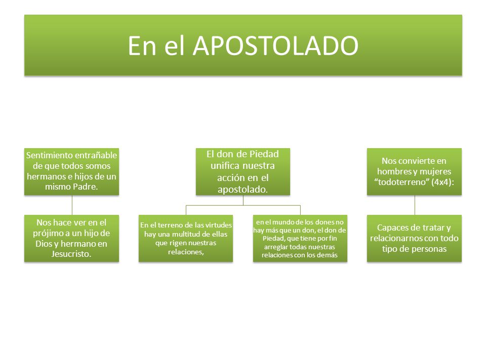 En el APOSTOLADO Sentimiento entrañable de que todos somos hermanos e hijos de un mismo Padre.