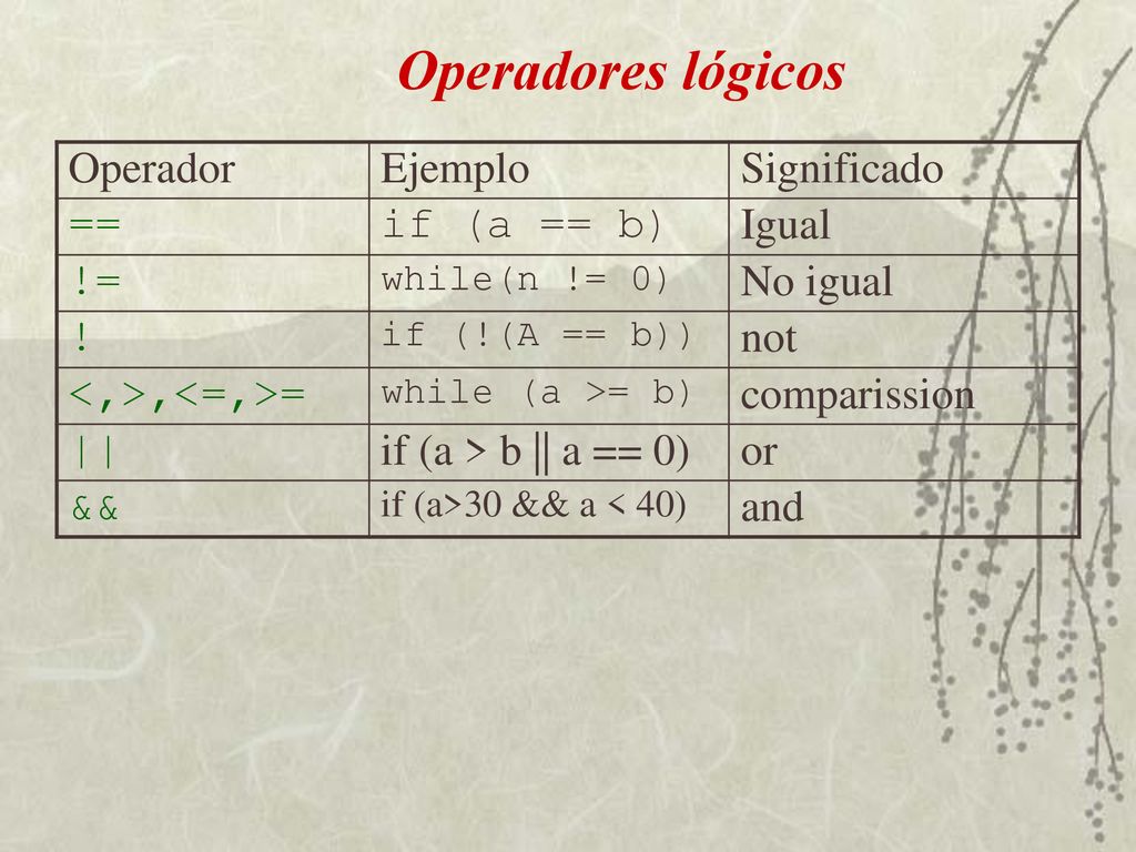 Operadores lógicos Operador Ejemplo Significado == if (a == b) Igual