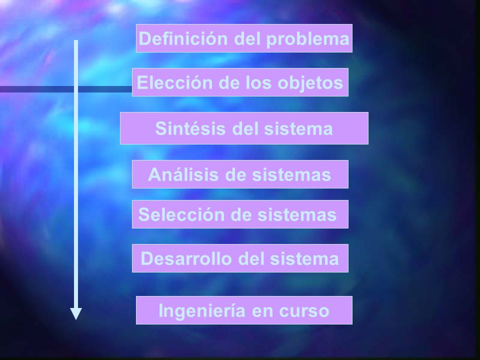 Definición del problema Elección de los objetos Desarrollo del sistema