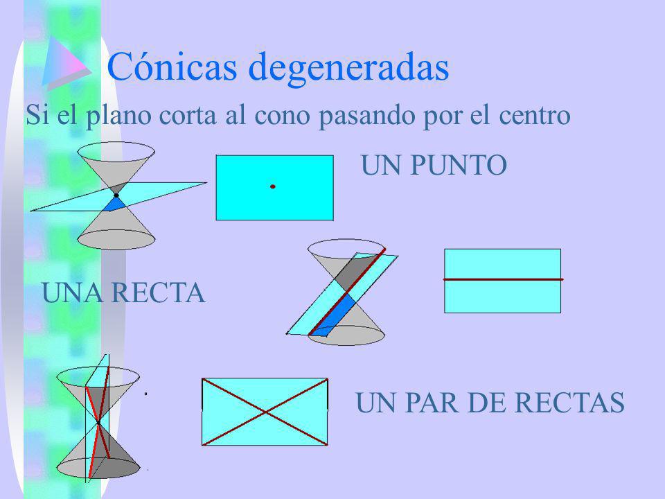 Cónicas degeneradas Si el plano corta al cono pasando por el centro