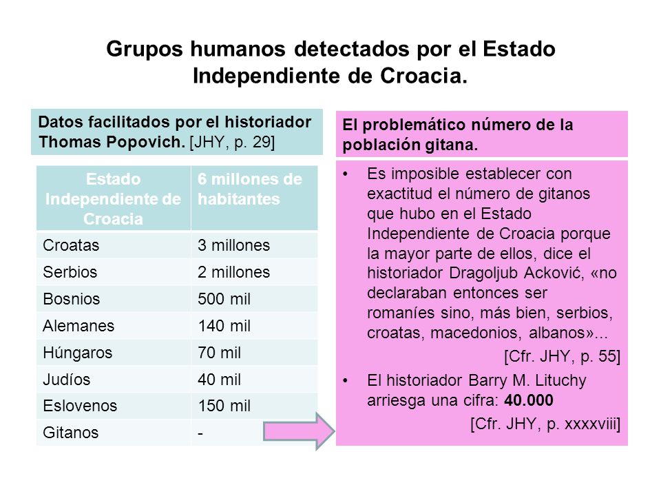 Grupos humanos detectados por el Estado Independiente de Croacia.