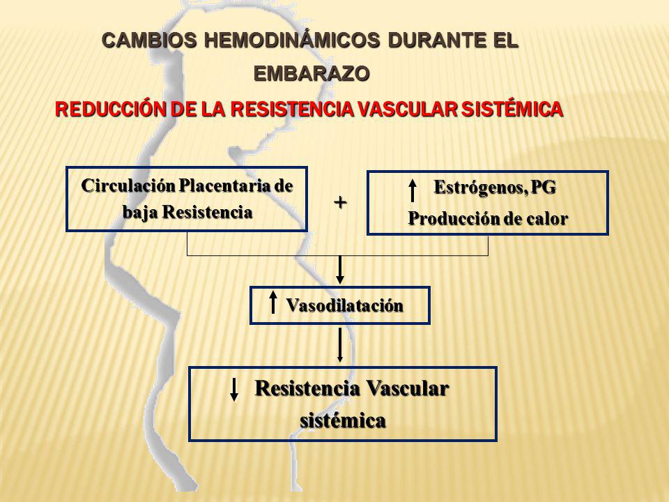 CAMBIOS HEMODINÁMICOS DURANTE EL EMBARAZO Reducción de la Resistencia Vascular Sistémica