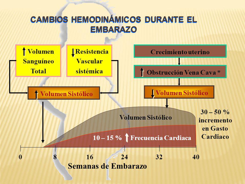 CAMBIOS HEMODINÁMICOS DURANTE EL EMBARAZO