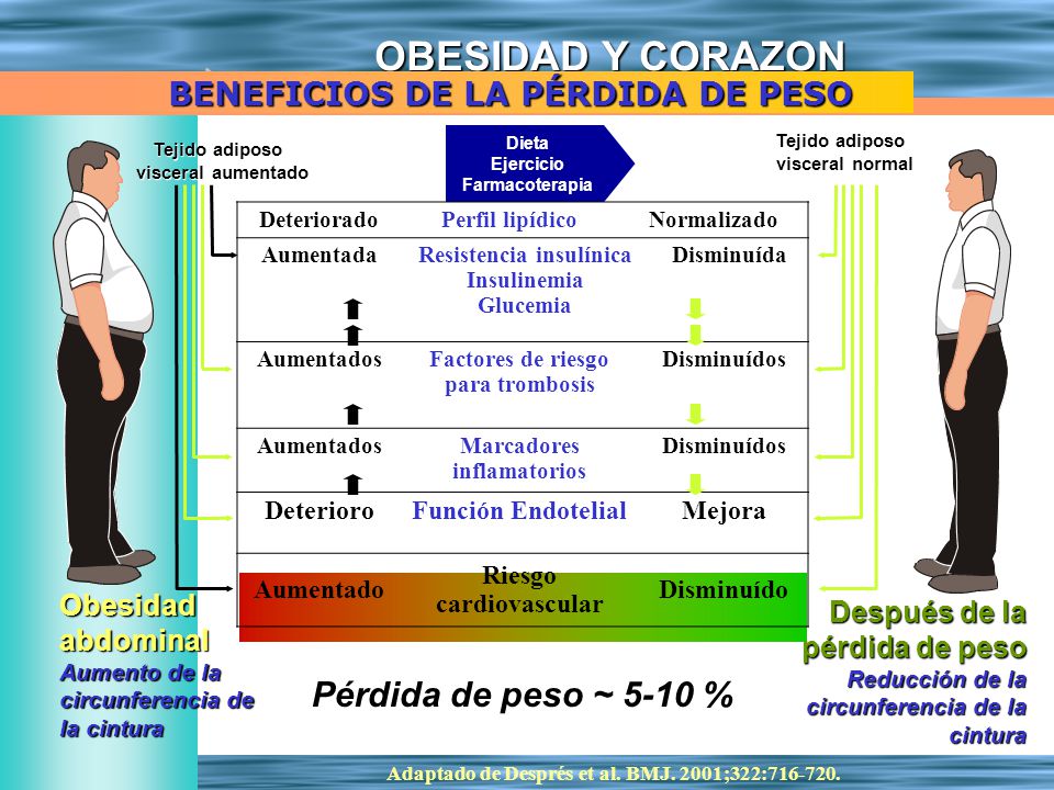 Pérdida de peso ~ 5-10 % BENEFICIOS DE LA PÉRDIDA DE PESO Obesidad