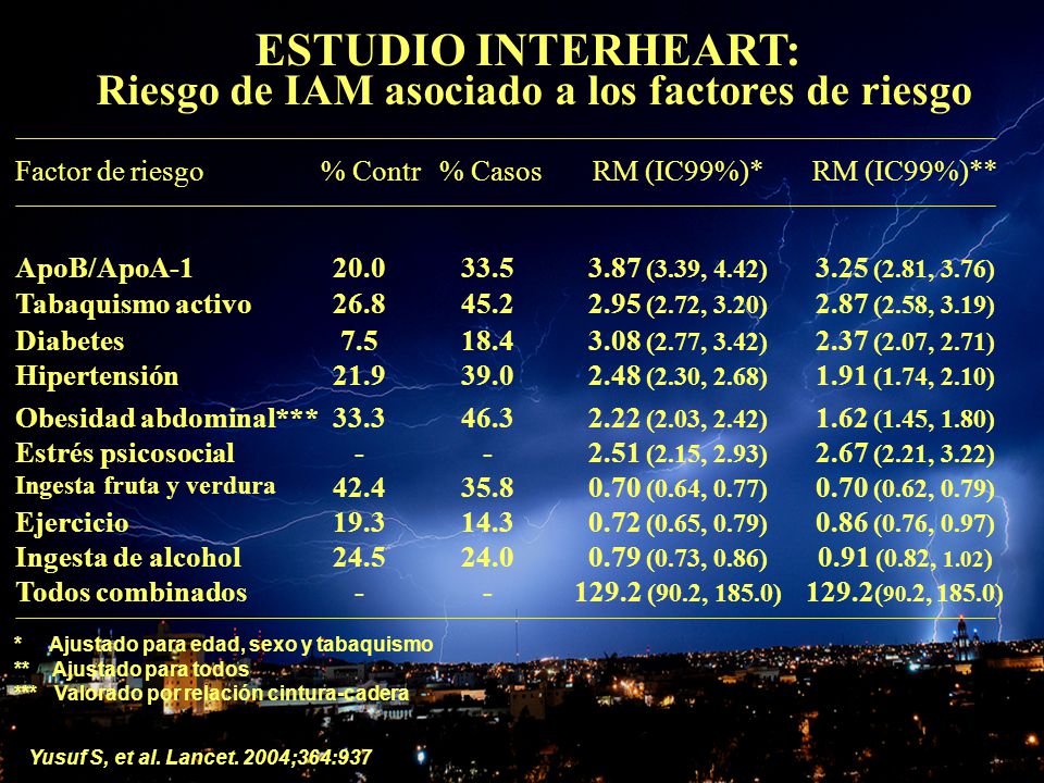 ESTUDIO INTERHEART: Riesgo de IAM asociado a los factores de riesgo