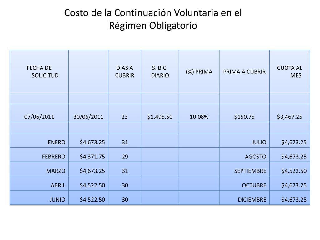 Costo de la Continuación Voluntaria en el Régimen Obligatorio