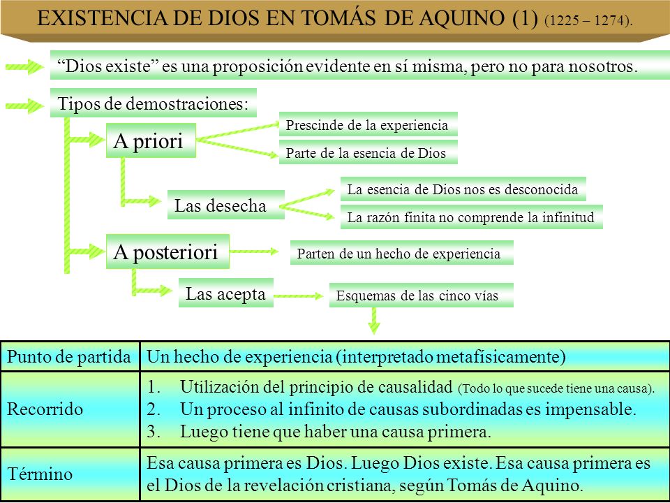 EXISTENCIA DE DIOS EN TOMÁS DE AQUINO (1) (1225 – 1274).