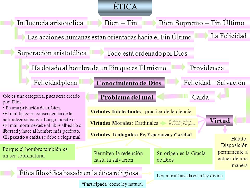 ÉTICA Influencia aristotélica Bien = Fin Bien Supremo = Fin Último