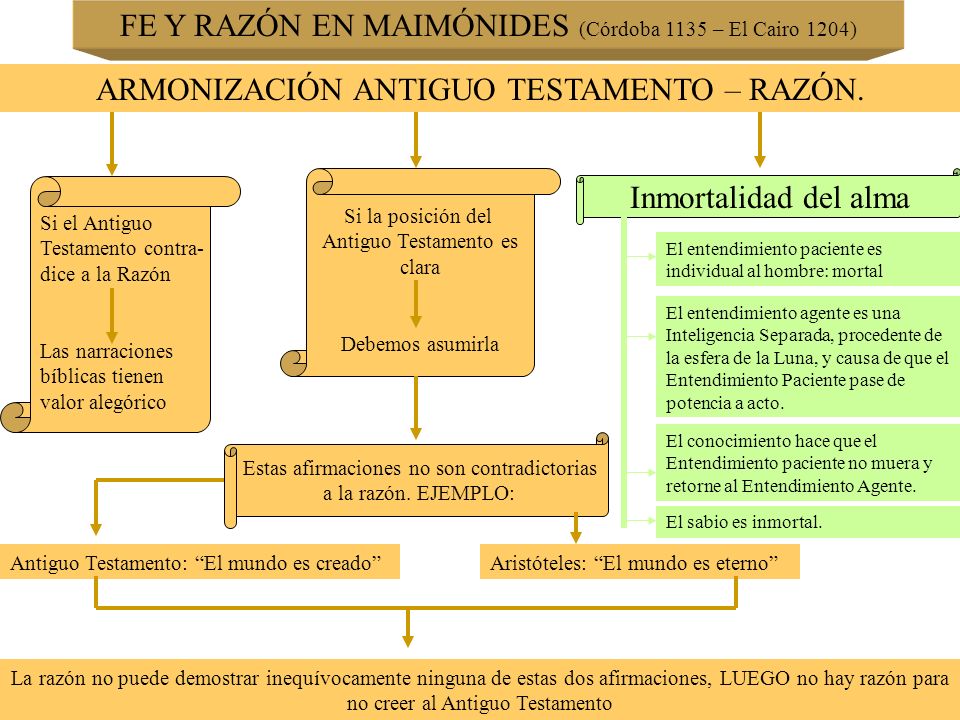 FE Y RAZÓN EN MAIMÓNIDES (Córdoba 1135 – El Cairo 1204)