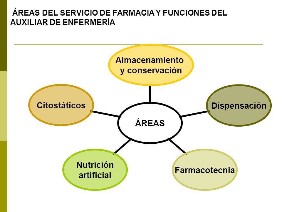 ÁREAS DEL SERVICIO DE FARMACIA Y FUNCIONES DEL AUXILIAR DE ENFERMERÍA