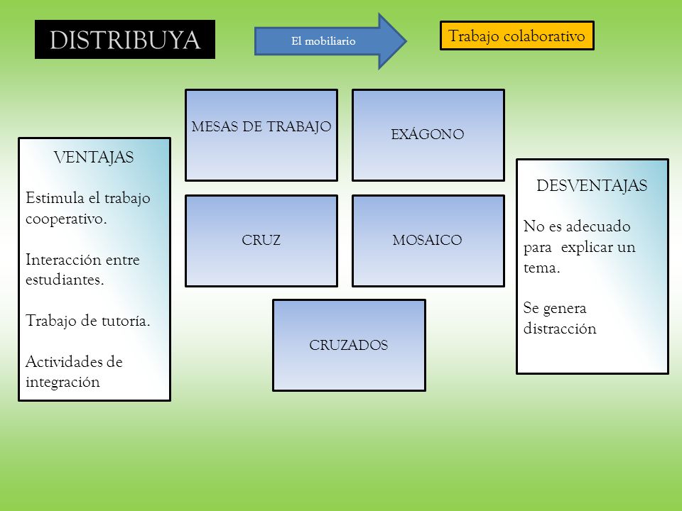 DISTRIBUYA Trabajo colaborativo VENTAJAS